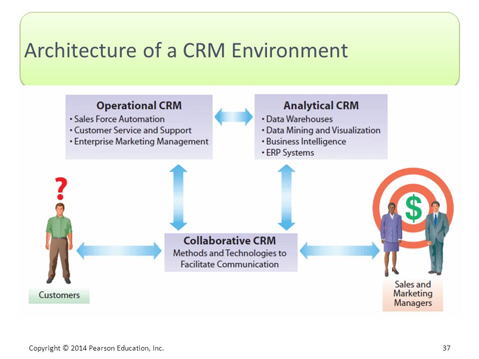 Significance of CRM in Today’s Business Environment